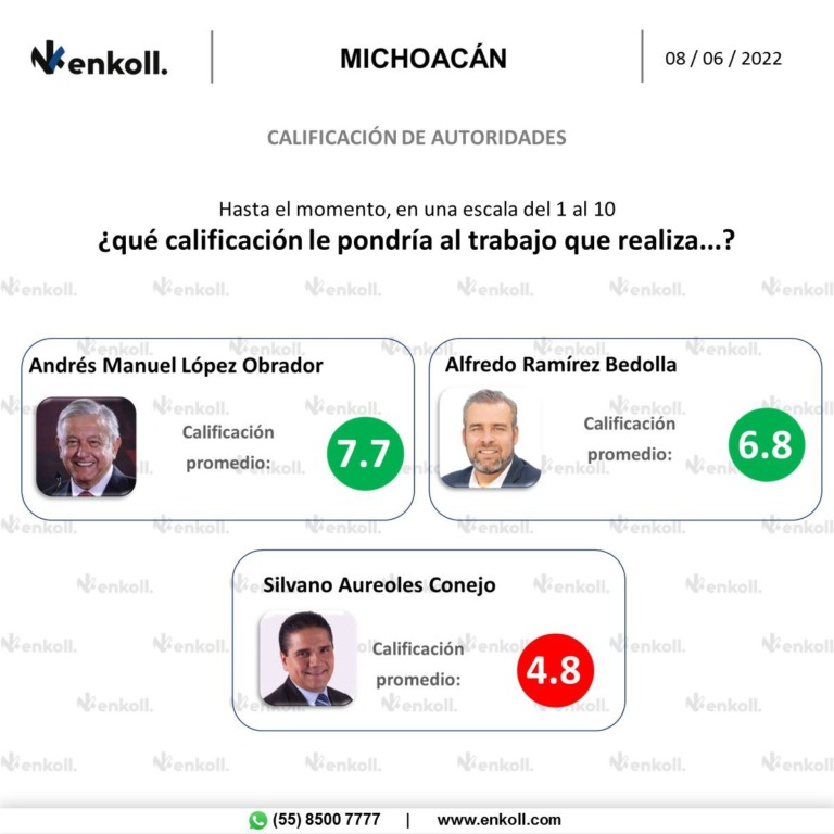 El gobernador de Michoacán registra una aprobación de 66%