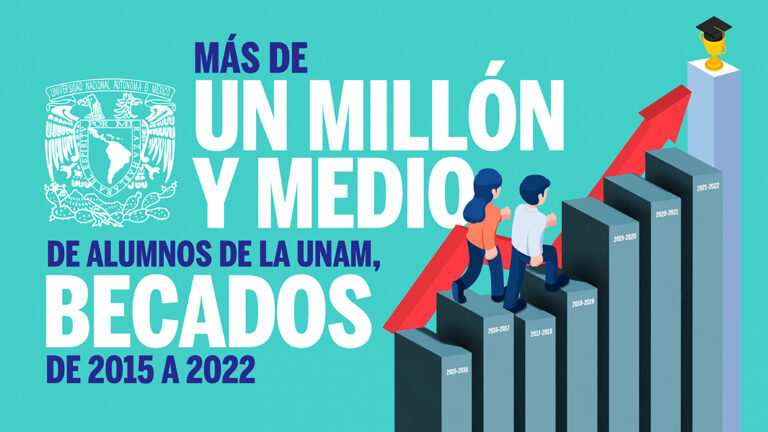 Más de 1.5 millones de alumnos de la UNAM, becados en siete años