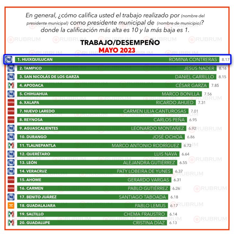 Suma Romina Contreras nueve meses como la alcaldesa mejor evaluada del país