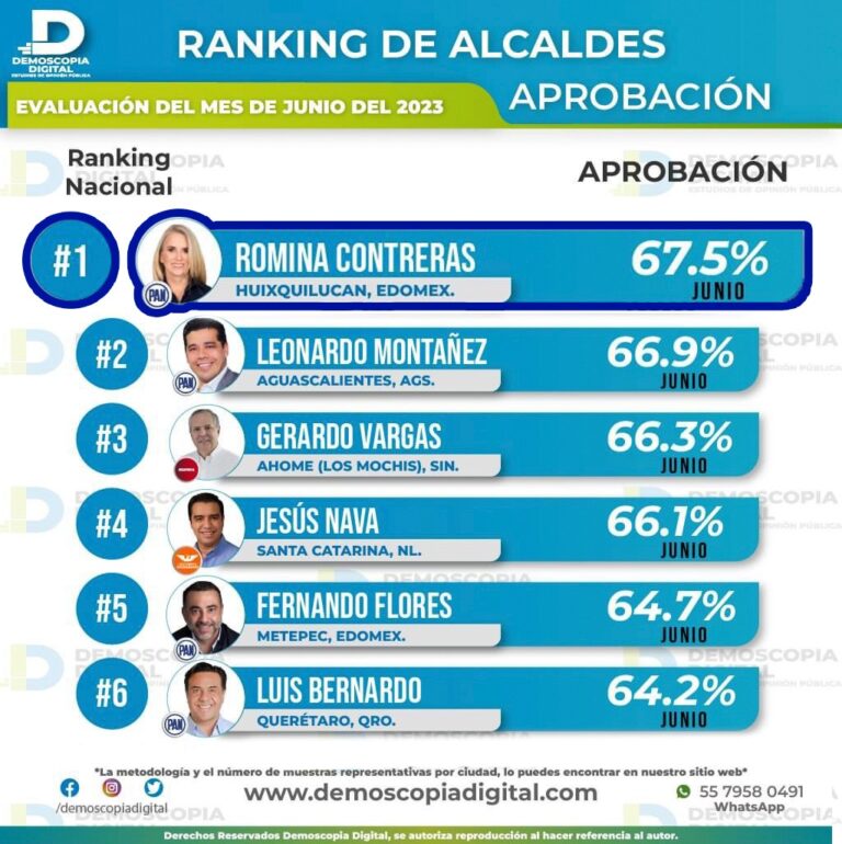 Suma Romina Contreras 10 meses como la presidenta municipal mejor calificada del país