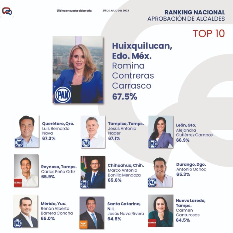 Tiene Huixquilucan a la alcaldesa mejor evaluada de todo el país