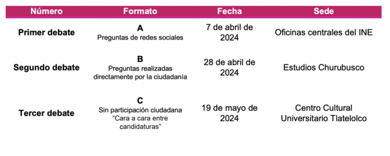 INE perfila 3 sedes para debates entre candidatos a la Presidencia