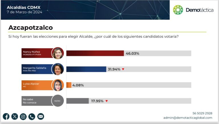 Nancy Núñez se consolida como la preferida de Los Chintololos para llegar a la Alcaldía Azcapotzalco