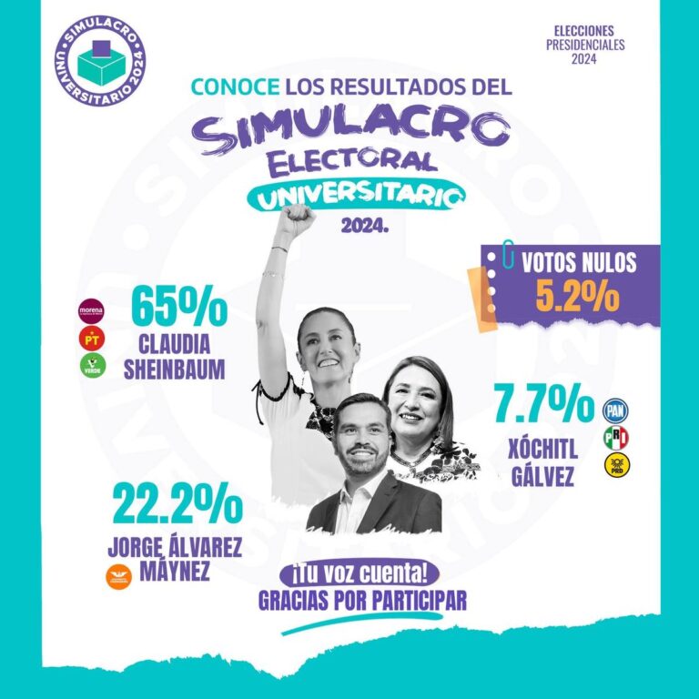 Revela simulacro electoral universitario que los jóvenes en México quieren que siga la transformación