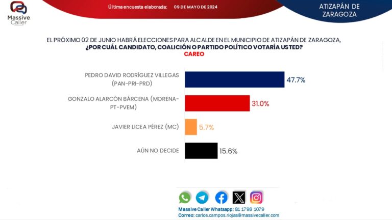 Rodríguez Villegas lidera en preferencias electorales en Atizapán de Zaragoza