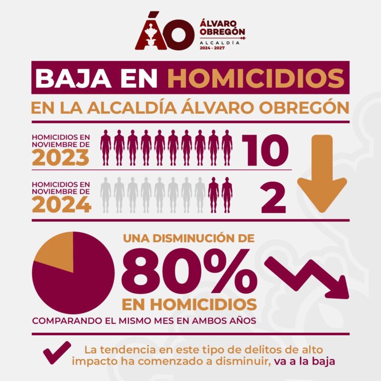 REGISTRA ALCALDÍA ÁLVARO OBREGÓN REDUCCIÓN DE HOMICIDIOS