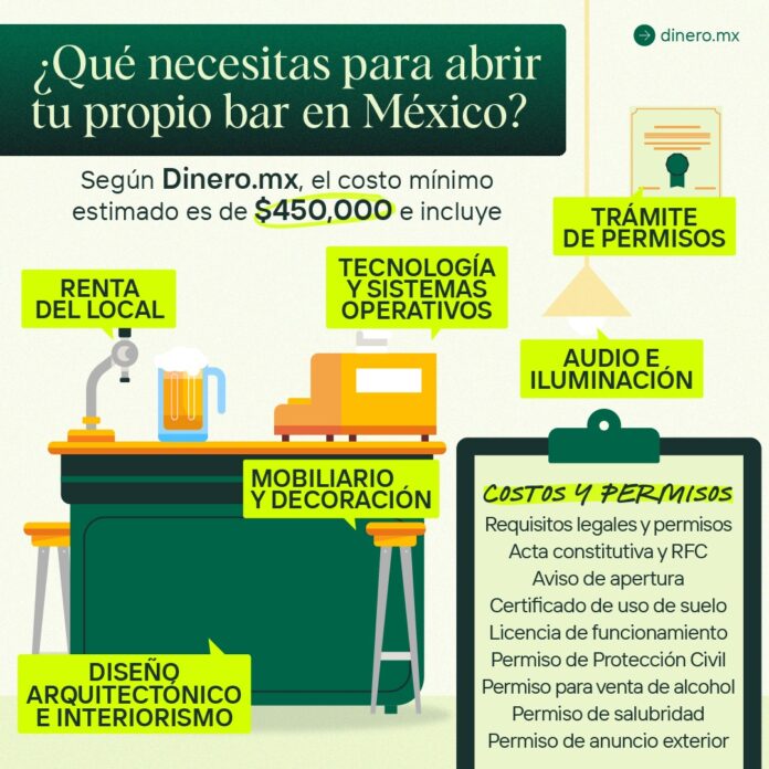 Emprender en México: Esto cuesta abrir un bar de acuerdo a Dinero.Mx