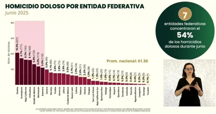 Tamaulipas entre las entidades con mayor reducción de homicidios dolosos
