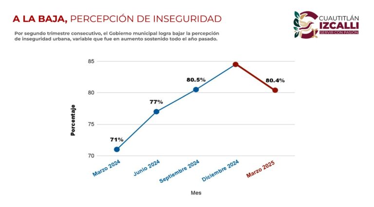 Percepción de inseguridad baja por segundo trimestre consecutivo en Cuautitlán Izcalli: INEGI