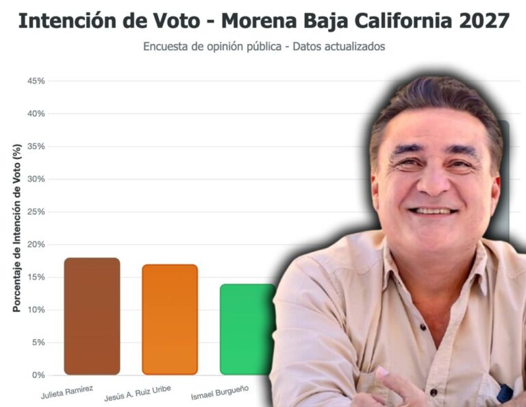 La verdad de las encuestas en Baja California: ¿quiénes realmente podrían gobernar sin lastres políticos?