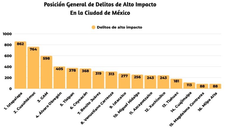 Azcapotzalco toca mínimo histórico en delitos de alto impacto y se coloca como la más segura del norte de la CDMX