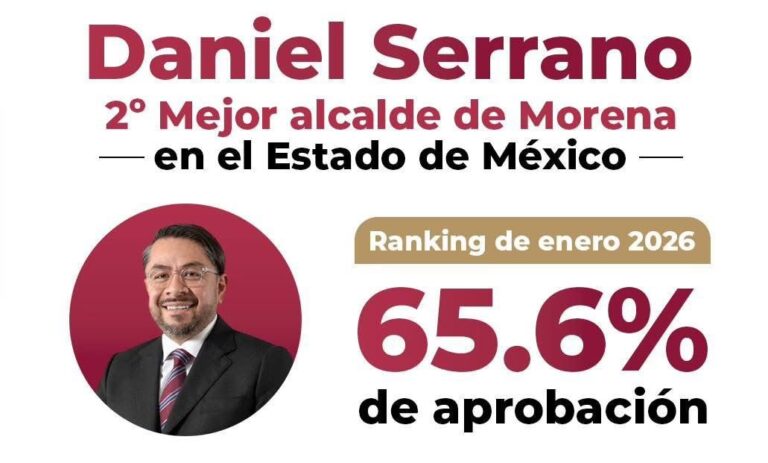 Daniel Serrano se coloca como el segundo alcalde mejor evaluado del Edomex, según Demoscopia Digital