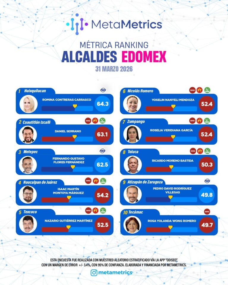 Izcalli entra al top 3 de aprobación en Edomex; Medición coloca a Daniel Serrano entre los mejor evaluados