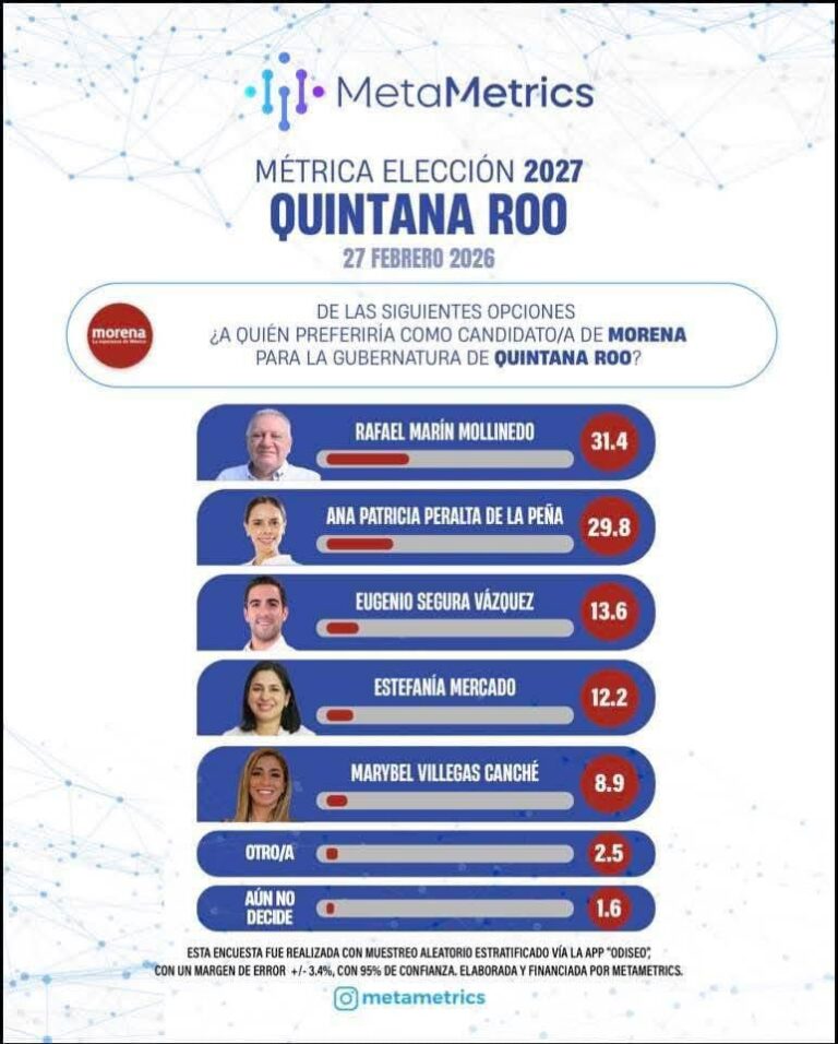 Rafael Marín Mollinedo encabeza la preferencia rumbo a 2027 en Quintana Roo