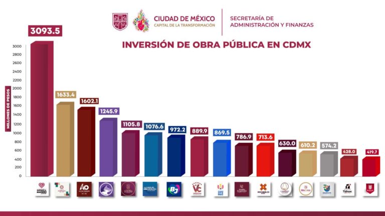 Gustavo A. Madero lidera inversión pública en CDMX con más de 3 mil millones de pesos en 2025 Gustavo A. Madero lidera inversión pública en CDMX con más de 3 mil millones de pesos en 2025