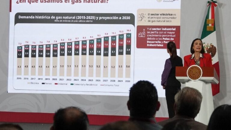 Gobierno de Sheinbaum abre la puerta al uso del “fracking” para la explotación de gas natural en México