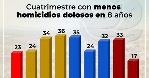 Cuautitlán Izcalli reporta baja de 48% en homicidios dolosos durante primer cuatrimestre de 2026