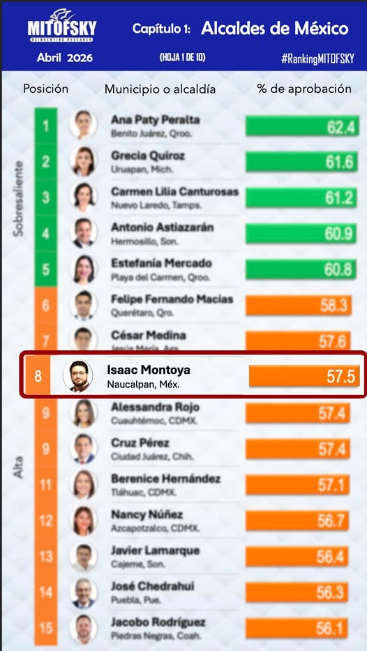 Isaac Montoya entra al grupo de alcaldes mejor evaluados del país, según Mitofsky