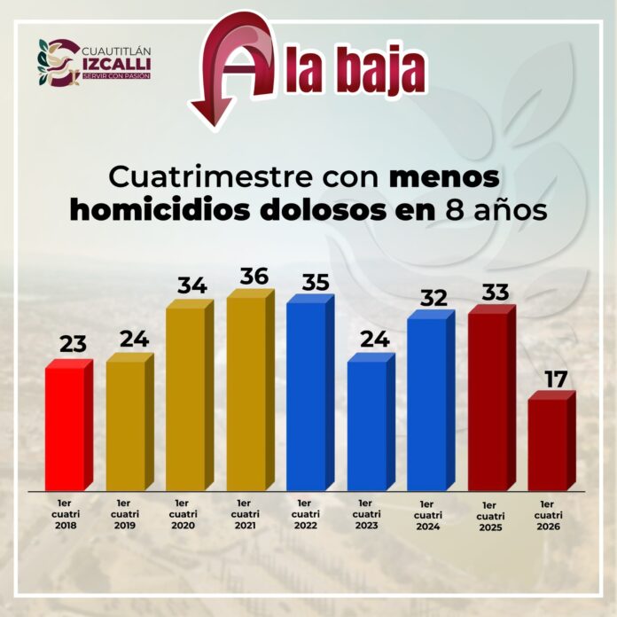 Cuautitlán Izcalli reporta baja de 48% en homicidios dolosos durante primer cuatrimestre de 2026