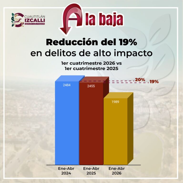 Cuautitlán Izcalli reporta baja en homicidios y robo de vehículos durante primer cuatrimestre de 2026 Cuautitlán Izcalli reporta baja en homicidios y robo de vehículos durante primer cuatrimestre de 2026