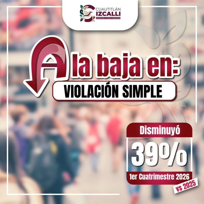 Cuautitlán Izcalli reduce 39% las denuncias por violación simple durante el primer cuatrimestre de 2026