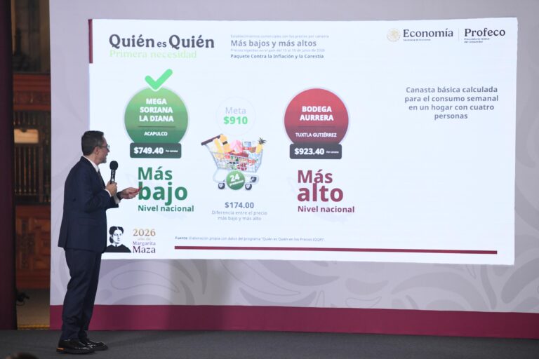 Finabien ofrece el mejor rendimiento en remesas: Profeco