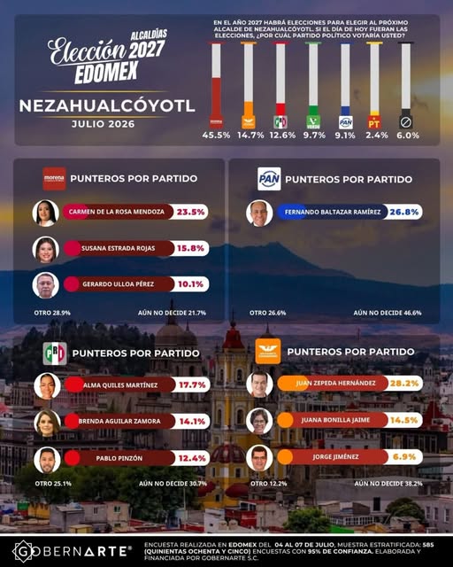 Encuesta coloca a Morena con ventaja en Nezahualcóyotl rumbo a la elección de 2027 Encuesta coloca a Morena con ventaja en Nezahualcóyotl rumbo a la elección de 2027