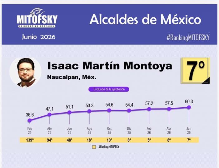 Ranking Mitofsky coloca a Isaac Montoya entre los ocho alcaldes con mayor aprobación ciudadana del país Ranking Mitofsky coloca a Isaac Montoya entre los ocho alcaldes con mayor aprobación ciudadana del país