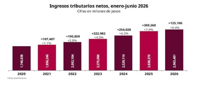 Ingresos tributarios superan 2.9 billones de pesos durante el primer semestre de 2026