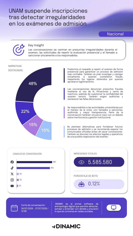 Controversia por examen en línea de la UNAM alcanza 5.5 millones de impactos digitales