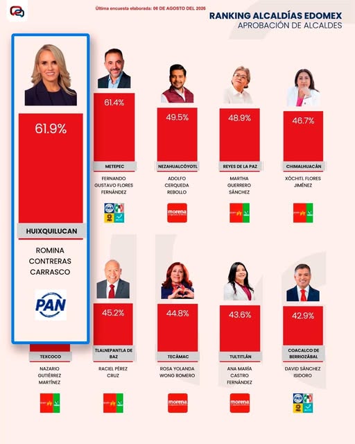 Nueve mediciones colocan a Romina Contreras entre las alcaldesas mejor evaluadas del país