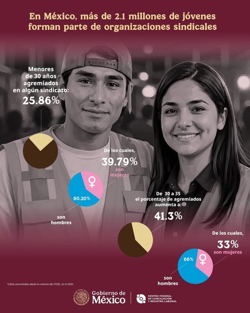 Uno de cada cuatro sindicalizados en México tiene menos de 30 años; suman 2.1 millones