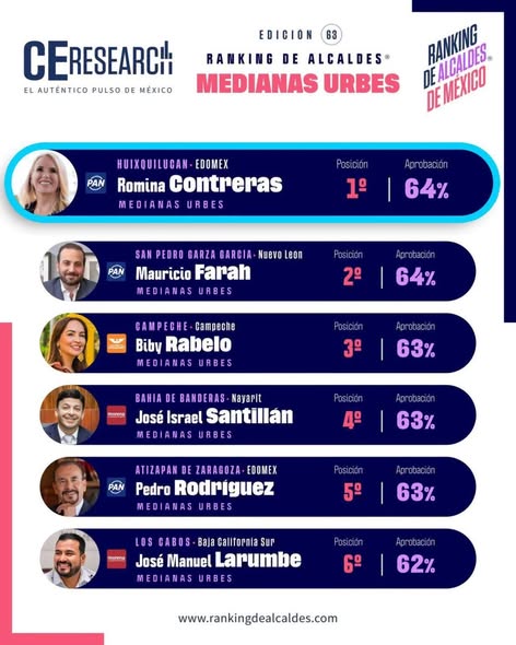 Romina Contreras encabeza ranking nacional de alcaldes con 64% de aprobación