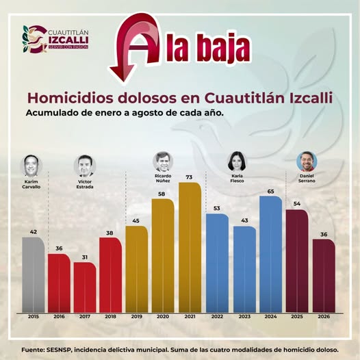 Cuautitlán Izcalli registra 36 homicidios dolosos de enero a agosto, la cifra más baja en nueve años
