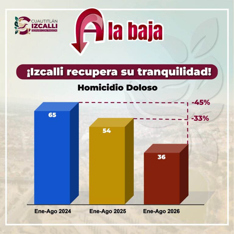 Homicidio doloso baja 45% en Cuautitlán Izcalli; registra 36 casos entre enero y agosto Homicidio doloso baja 45% en Cuautitlán Izcalli; registra 36 casos entre enero y agosto