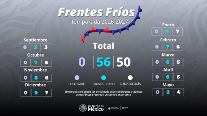 México enfrentará 56 frentes fríos en la temporada 2026-2027; superarán el promedio