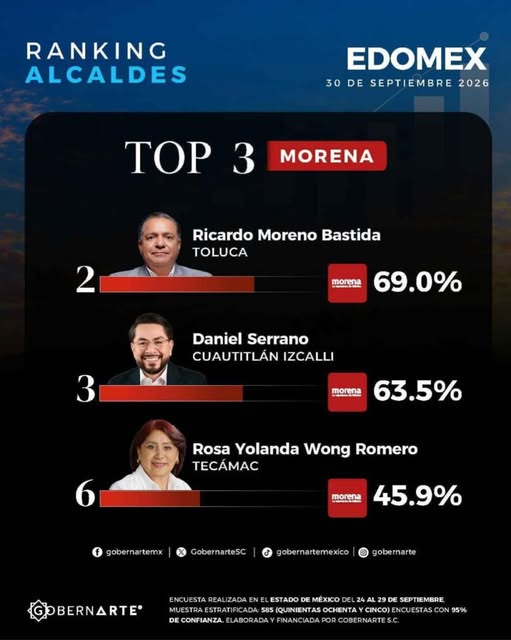 Rosi Wong registra 45.9% de aprobación en Tecámac, según encuesta de GobernArte