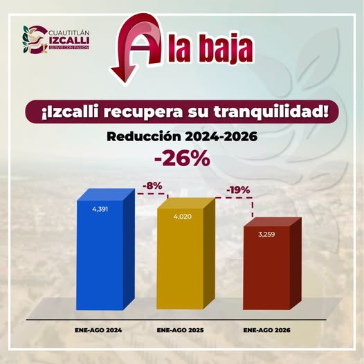 Caen 26% los delitos de alto impacto en Cuautitlán Izcalli; homicidios bajan 44.6%