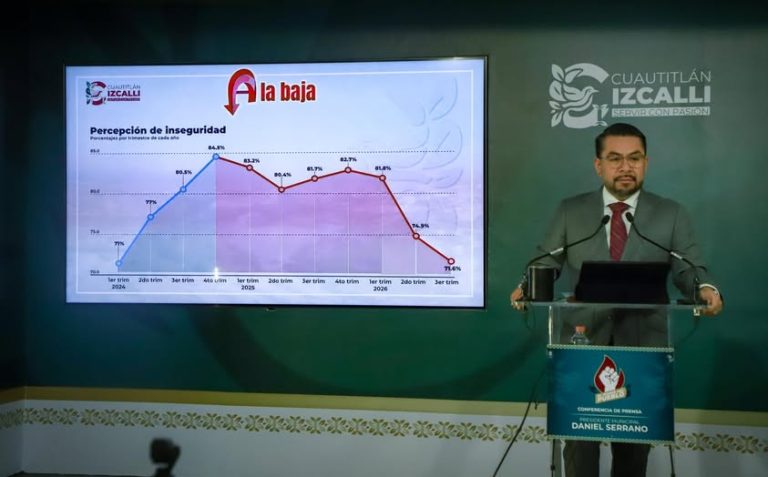 Percepción de inseguridad en Izcalli cae casi 13 puntos durante gestión de Daniel Serrano