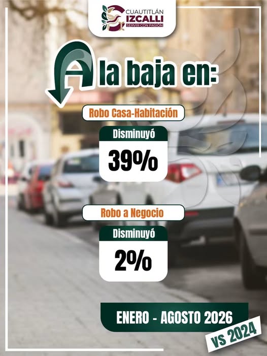 Robo a casa habitación baja 39% en Cuautitlán Izcalli; delitos de alto impacto disminuyen 26%