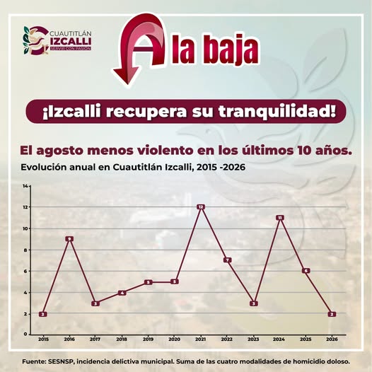 Homicidios dolosos caen 82% en Cuautitlán Izcalli; agosto registra su cifra más baja en una década