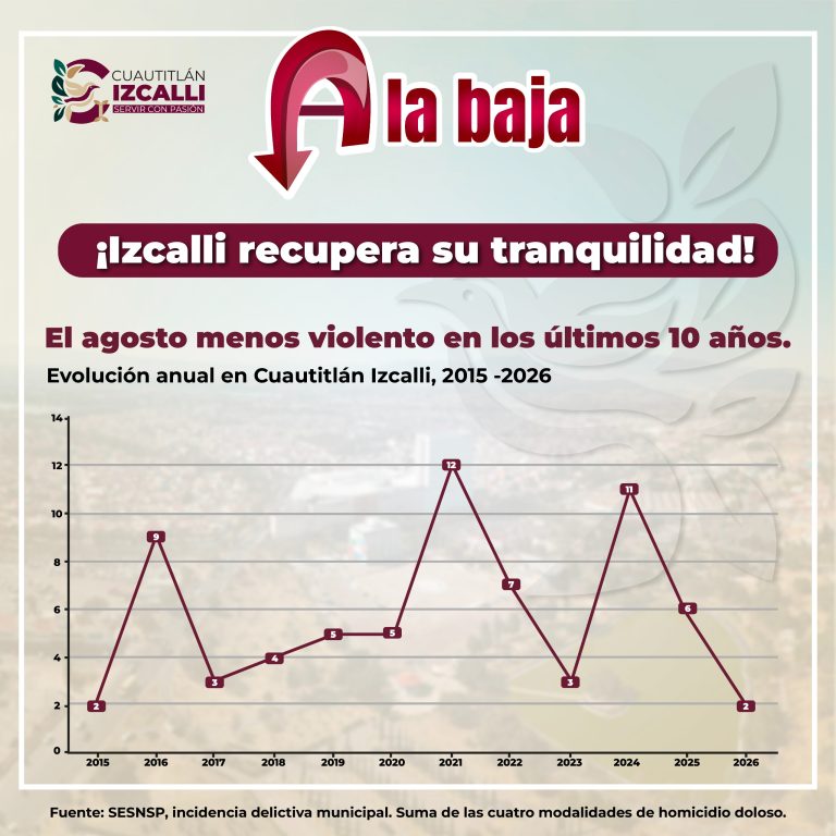 Homicidios dolosos caen 82% en Cuautitlán Izcalli; agosto registra su cifra más baja en una década